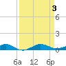 Pumpkin Key tide chart for Sunday, September 3, 2023