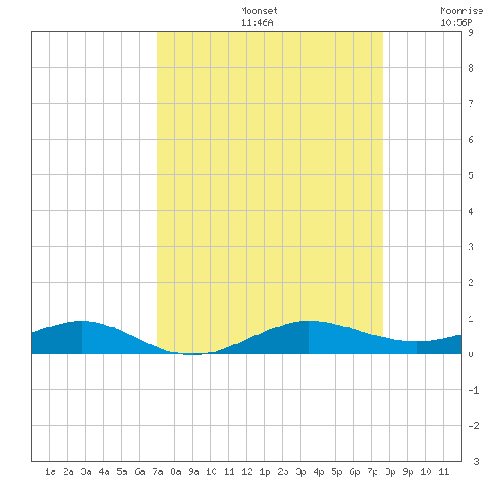 Pumpkin Key tide chart for Monday, September 4, 2023