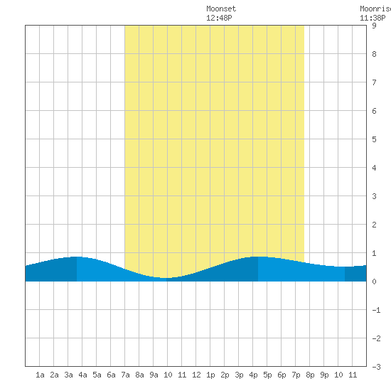 Pumpkin Key tide chart for Tuesday, September 5, 2023