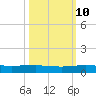 Pumpkin Key tide chart for Tuesday, October 10, 2023