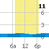 Pumpkin Key tide chart for Wednesday, October 11, 2023