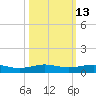 Pumpkin Key tide chart for Friday, October 13, 2023