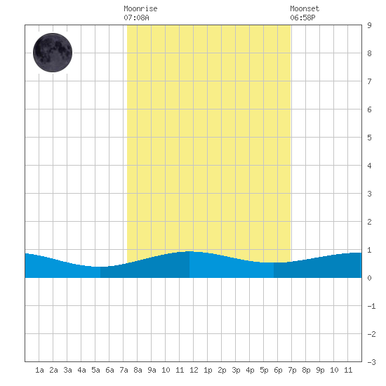Pumpkin Key tide chart for Saturday, October 14, 2023