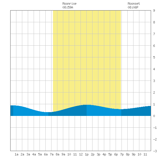 Pumpkin Key tide chart for Monday, October 16, 2023