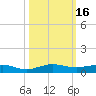 Pumpkin Key tide chart for Monday, October 16, 2023
