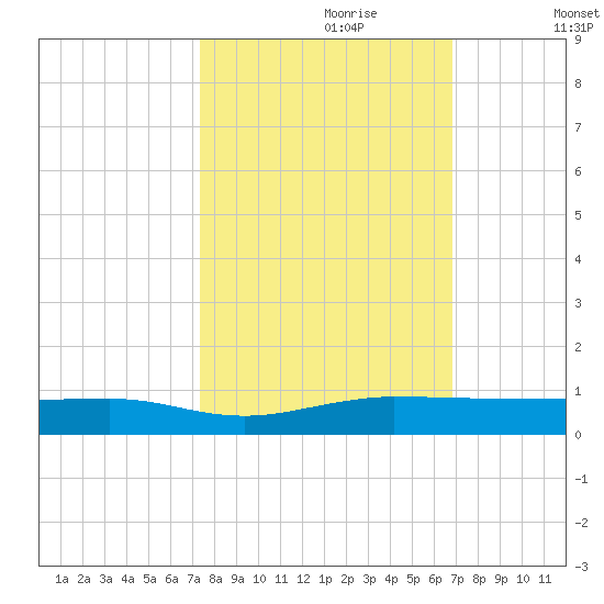 Pumpkin Key tide chart for Friday, October 20, 2023