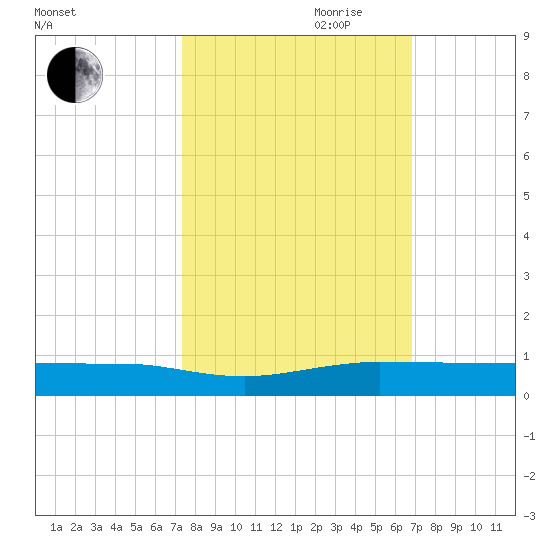 Pumpkin Key tide chart for Saturday, October 21, 2023
