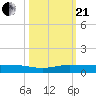 Pumpkin Key tide chart for Saturday, October 21, 2023