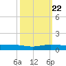Pumpkin Key tide chart for Sunday, October 22, 2023