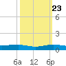 Pumpkin Key tide chart for Monday, October 23, 2023