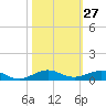 Pumpkin Key tide chart for Friday, October 27, 2023