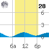 Pumpkin Key tide chart for Saturday, October 28, 2023