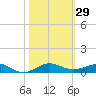 Pumpkin Key tide chart for Sunday, October 29, 2023