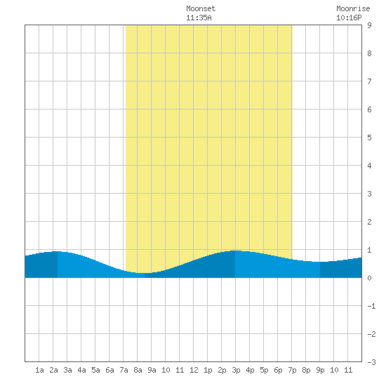 Pumpkin Key tide chart for Tuesday, October 3, 2023
