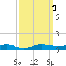 Pumpkin Key tide chart for Tuesday, October 3, 2023