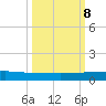 Pumpkin Key tide chart for Sunday, October 8, 2023