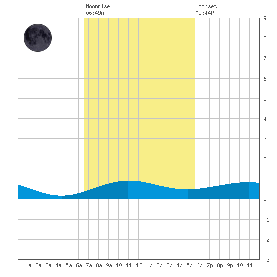 Pumpkin Key tide chart for Monday, November 13, 2023