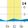 Pumpkin Key tide chart for Tuesday, November 14, 2023