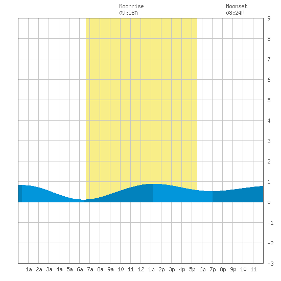 Pumpkin Key tide chart for Thursday, November 16, 2023