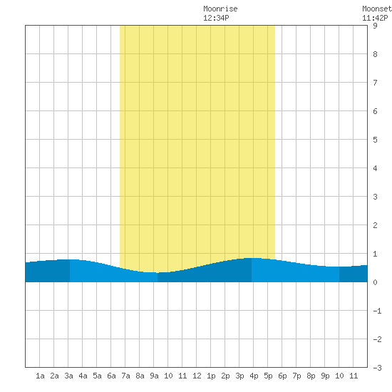 Pumpkin Key tide chart for Sunday, November 19, 2023