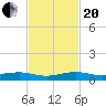 Pumpkin Key tide chart for Monday, November 20, 2023