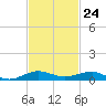 Pumpkin Key tide chart for Friday, November 24, 2023