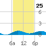 Pumpkin Key tide chart for Saturday, November 25, 2023