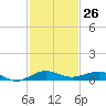 Pumpkin Key tide chart for Sunday, November 26, 2023