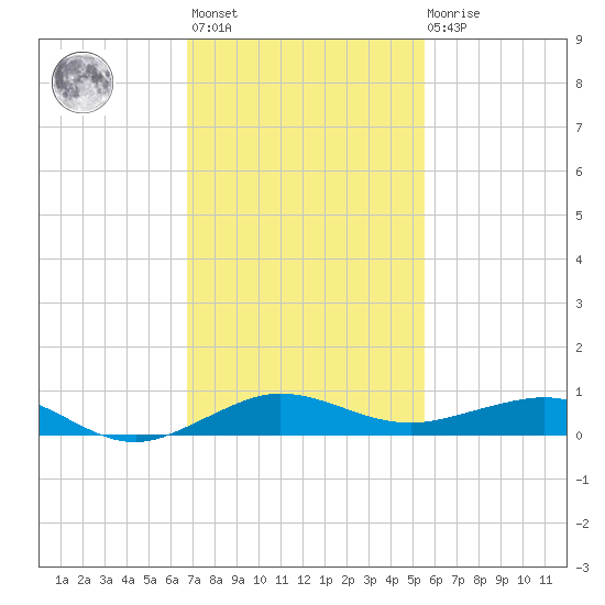 Pumpkin Key tide chart for Monday, November 27, 2023