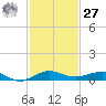 Pumpkin Key tide chart for Monday, November 27, 2023