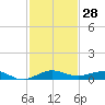 Pumpkin Key tide chart for Tuesday, November 28, 2023