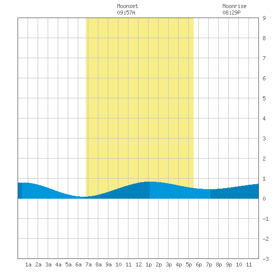 Pumpkin Key tide chart for Thursday, November 30, 2023
