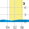 Pumpkin Key tide chart for Friday, November 3, 2023