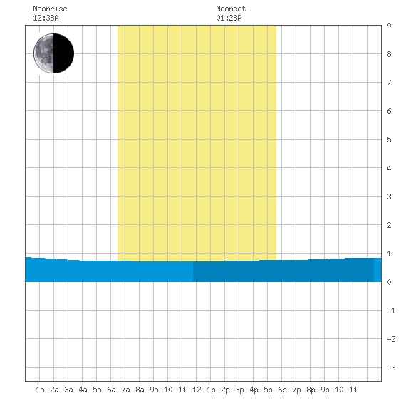 Pumpkin Key tide chart for Sunday, November 5, 2023