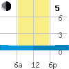 Pumpkin Key tide chart for Sunday, November 5, 2023