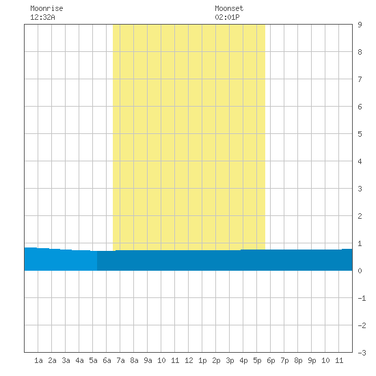 Pumpkin Key tide chart for Monday, November 6, 2023