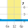 Pumpkin Key tide chart for Tuesday, November 7, 2023