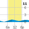 Pumpkin Key tide chart for Monday, December 11, 2023