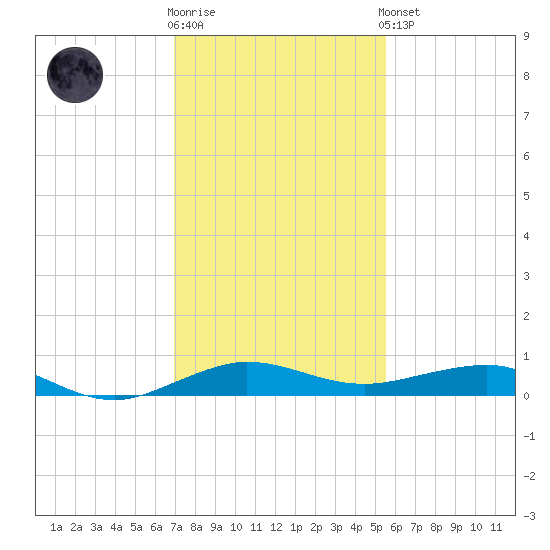 Pumpkin Key tide chart for Tuesday, December 12, 2023
