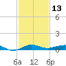 Pumpkin Key tide chart for Wednesday, December 13, 2023