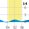 Pumpkin Key tide chart for Thursday, December 14, 2023