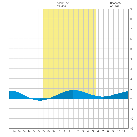 Pumpkin Key tide chart for Friday, December 15, 2023