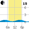 Pumpkin Key tide chart for Tuesday, December 19, 2023