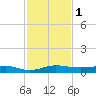 Pumpkin Key tide chart for Friday, December 1, 2023