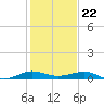 Pumpkin Key tide chart for Friday, December 22, 2023