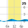 Pumpkin Key tide chart for Monday, December 25, 2023