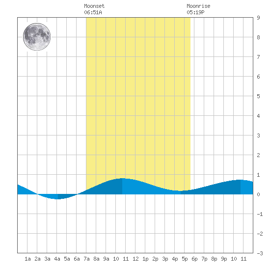 Pumpkin Key tide chart for Tuesday, December 26, 2023