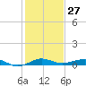 Pumpkin Key tide chart for Wednesday, December 27, 2023