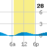 Pumpkin Key tide chart for Thursday, December 28, 2023
