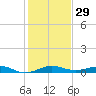 Pumpkin Key tide chart for Friday, December 29, 2023